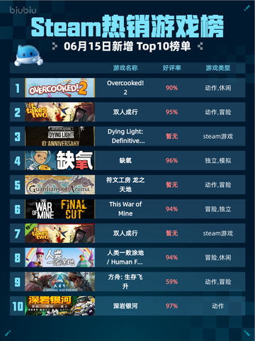 🔥Steam热销游戏榜Overcooked! 2登顶🎉截图1