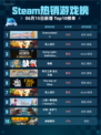 🔥Steam热销游戏榜Overcooked! 2登顶🎉