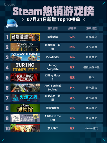 🔥Steam热销游戏榜动物迷城登顶！👑截图1