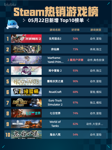 Steam热销游戏榜生死狙击2登顶截图1