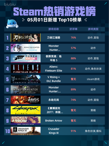 Steam热销游戏榜刀剑江湖路登顶截图1