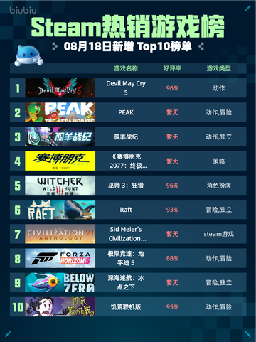 🔥Steam热销游戏榜Devil May Cry 5登顶🏆截图1