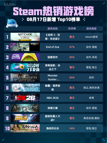 🔥Steam热销游戏榜《巫师3：狂猎-完全版》登顶🏆截图1