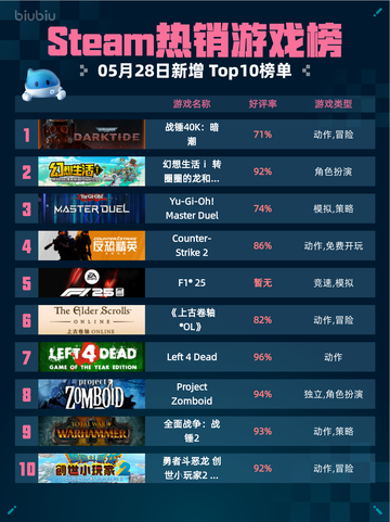 Steam热销游戏榜战锤40K：暗潮登顶截图1