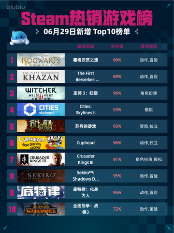🔥Steam热销游戏榜霍格沃茨之遗登顶✨截图1