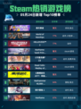 Steam热销游戏榜推币勇者登顶