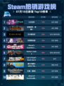 🔥Steam热销游戏榜七日世界登顶💥