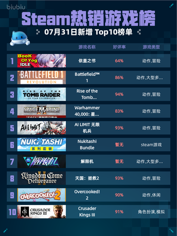 🔥Steam热销游戏榜依盖之书登顶！🎮💥截图1