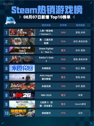 Steam热销游戏榜人类一败涂地 / Human Fall Flat登顶截图1