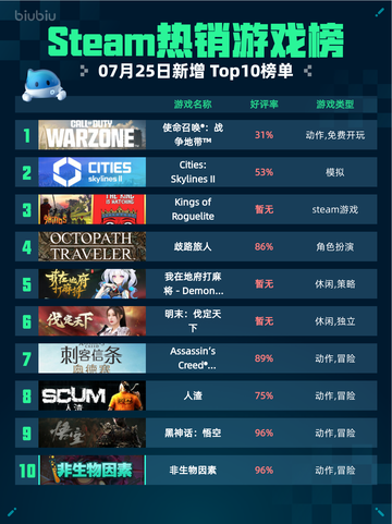 🔥Steam热销游戏榜：使命召唤®：战争地带™登顶！💥截图1