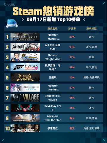 🔥Steam热销榜《怪物猎人：世界》登顶！💥截图1