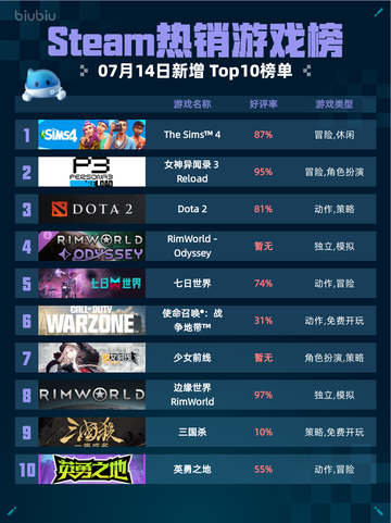 🔥Steam热销游戏榜The Sims™ 4登顶！🎮💥截图1