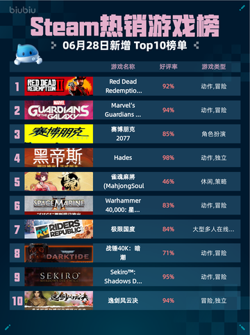 🔥Steam热销游戏榜Red Dead登顶西部之王！ cowboy💥截图1