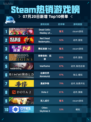 🔥Steam热销游戏榜Dead Cells登顶！💥