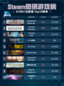 🔥Steam热销榜《战锤40K：星际战士2》登顶！💥