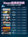 🔥Steam热销游戏榜Overcooked! 2登顶🎉