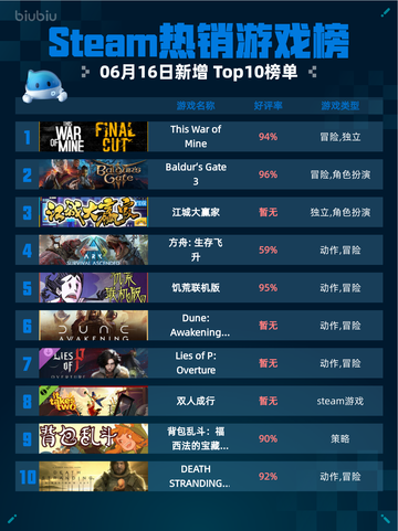 🔥Steam热销游戏榜This War of Mine登顶💥截图1