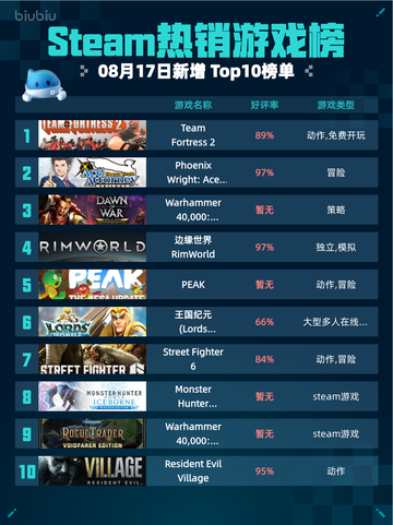 🔥Steam热销游戏榜Team Fortress 2登顶💥截图1