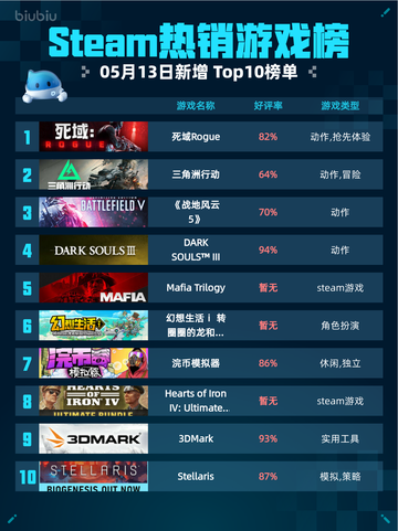 Steam热销游戏榜死域Rogue登顶截图1