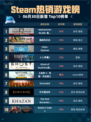 Steam热销游戏榜Warhammer 40,000: 星际战士2登顶