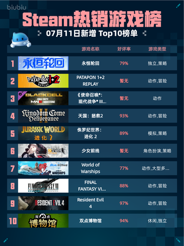 🔥Steam热销游戏榜永恒轮回登顶！💥截图1