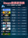 🔥Steam热销游戏榜永恒轮回登顶！💥