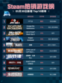 🚀Steam热销游戏榜F1® 25登顶🎉🔥