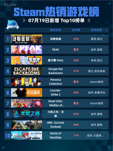 🔥Steam热销游戏榜动物迷城登顶🏆截图1