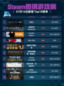 🔥Steam热销游戏榜命运2登顶！💥