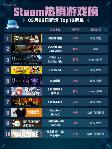 Steam热销游戏榜刀剑江湖路登顶截图1