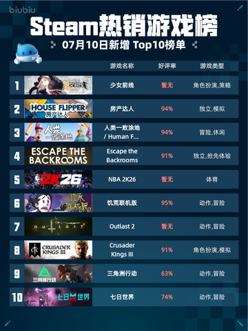🎮Steam热销游戏榜《少女前线》登顶！💥截图1