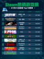 🔥Steam热销游戏榜底特律：化身为人登顶💥