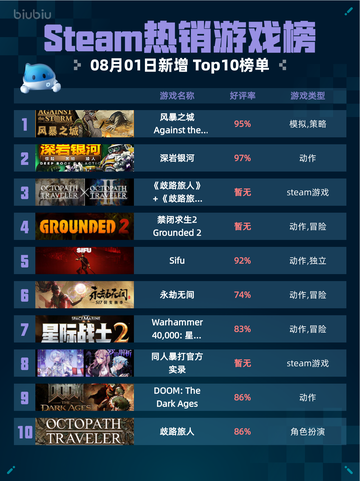 🔥Steam风暴之城登顶！💥截图1
