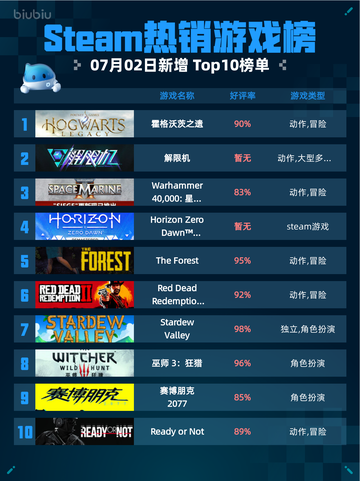 🔥Steam热销游戏榜霍格沃茨之遗登顶✨截图1
