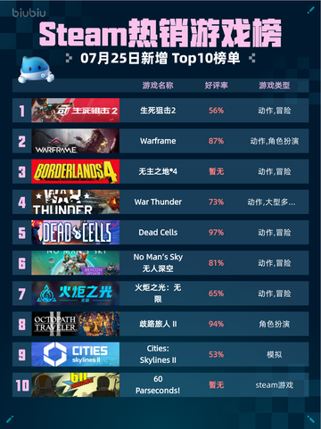 🔥Steam热销游戏榜生死狙击2登顶！💥截图1