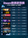 Steam热销游戏榜双人成行登顶