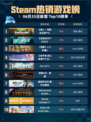 🔥Steam热销游戏榜《猎人：荒野的召唤™》登顶💥