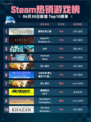 🔥霍格沃茨之遗登顶Steam热销榜！