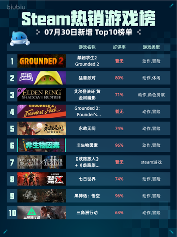 🔥Steam热销游戏榜禁闭求生2 Grounded 2登顶💥截图1