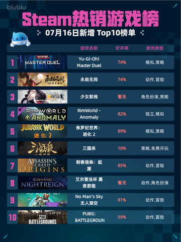 🔥Steam热销榜《游戏王》登顶！🎮💥截图1
