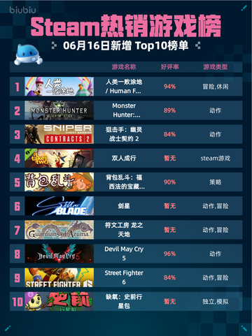 Steam热销游戏榜人类一败涂地🎮 Human Fall Flat登顶🎉截图1