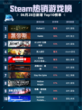 🔥Steam热销游戏榜Outlast 2登顶💥