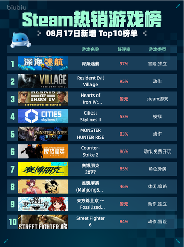 🔥深海迷航登顶Steam热销榜🌊截图1