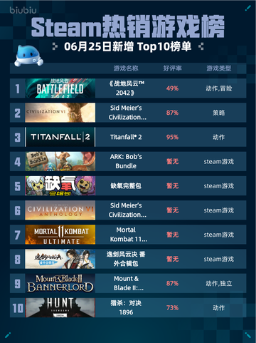 🔥Steam热销游戏榜《战地风云™ 2042》登顶💥截图1