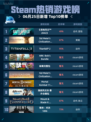 🔥Steam热销游戏榜《战地风云™ 2042》登顶💥