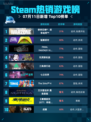 🔥Steam热销游戏榜：使命召唤®战争地带™登顶！💥