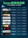 🔥Steam热销游戏榜STEINS;GATE登顶💥