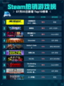 🔥Steam热销游戏榜《赛博朋克2077：终极版》登顶🎉