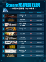 Steam热销游戏榜战锤40K：暗潮登顶