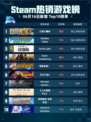 Steam热销游戏榜江城大赢家登顶🔥🔥🔥